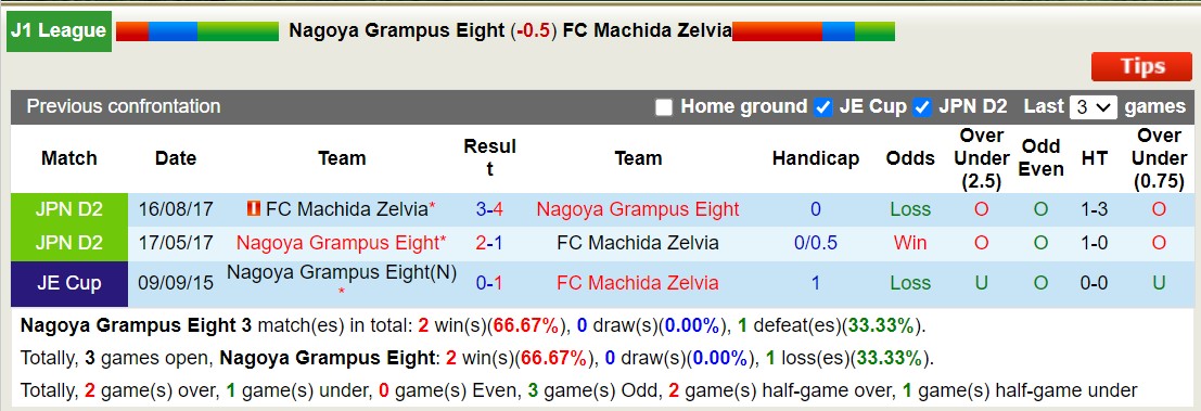 Nhận định, soi kèo Nagoya Grampus Eight với FC Machida Zelvia, 12h00 ngày 2/3: Ngựa ô của giải - Ảnh 3
