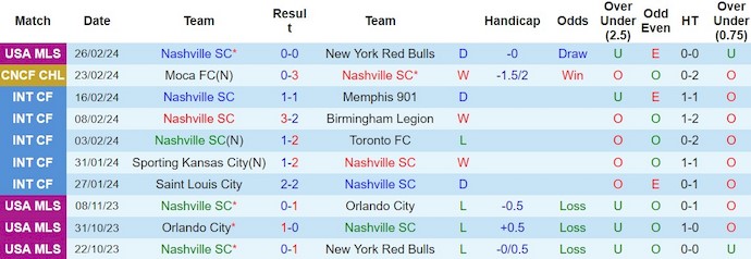 Nhận định, soi kèo Nashville SC với Moca FC, 9h15 ngày 29/2: Không có bất ngờ - Ảnh 1