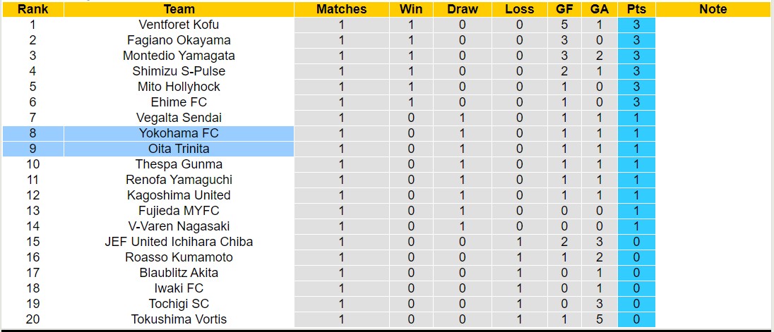 Nhận định, soi kèo Oita Trinita với Yokohama FC, 12h00 ngày 2/3: Xa nhà là bão tố - Ảnh 4