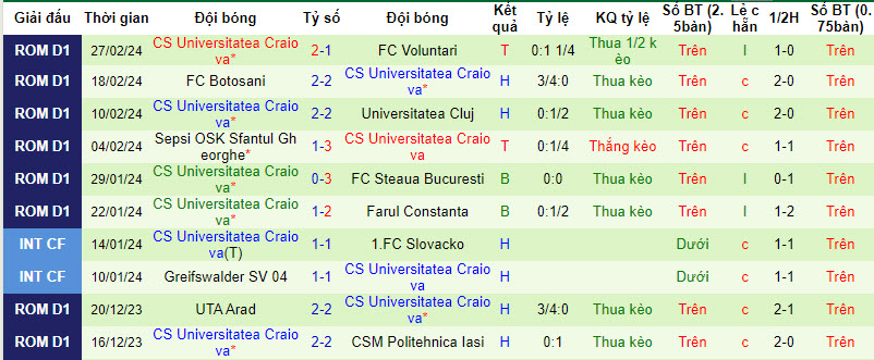 Nhận định, soi kèo Petrolul Ploiesti với CS Universitatea Craiova, 23h30 ngày 29/02: Ba điểm quý giá - Ảnh 3