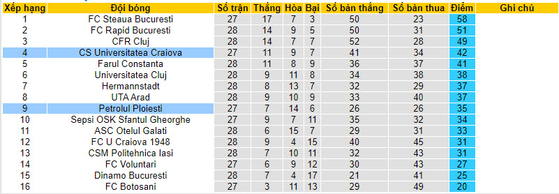 Nhận định, soi kèo Petrolul Ploiesti với CS Universitatea Craiova, 23h30 ngày 29/02: Ba điểm quý giá - Ảnh 5