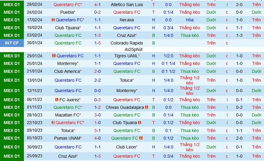 Nhận định, soi kèo Queretaro vs Santos Laguna, 08h00 ngày 2/3: Hat-trick thắng cho chủ nhà - Ảnh 1