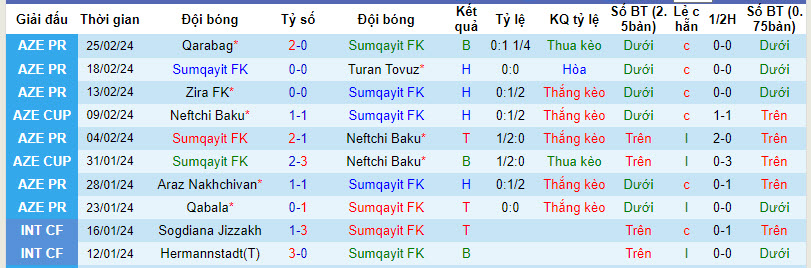 Nhận định, soi kèo Sumqayit FK với Kapaz PFK, 19h00 ngày 01/03:  - Ảnh 1