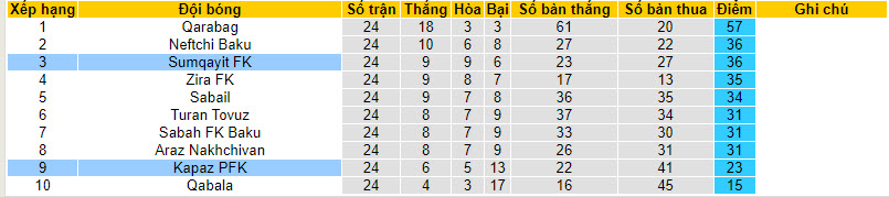 Nhận định, soi kèo Sumqayit FK với Kapaz PFK, 19h00 ngày 01/03:  - Ảnh 4