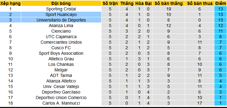 Nhận định, soi kèo Universitario Deportes vs Sport Huancayo, 08h30 ngày 2/3: Không ai đáng bị thua - Ảnh 4