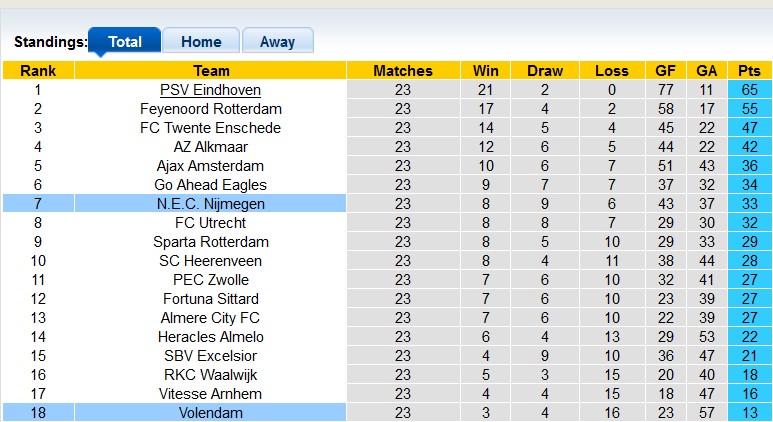 Nhận định, soi kèo Volendam với NEC Nijmegen, 2h00 ngày 2/3: Đôi ngả chia ly - Ảnh 4