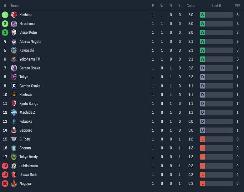 Nhận định, soi kèo Yokohama F Marinos với Avispa Fukuoka, 17h00 ngày 1/3: Cửa trên ‘ghi điểm’ - Ảnh 4