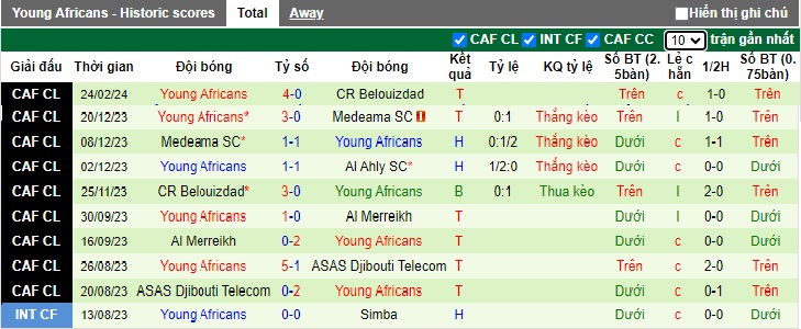 Nhận định, soi kèo Al Ahly SC với Young Africans, 23h00 ngày 1/3: Thắng nhẹ giữ đỉnh - Ảnh 3