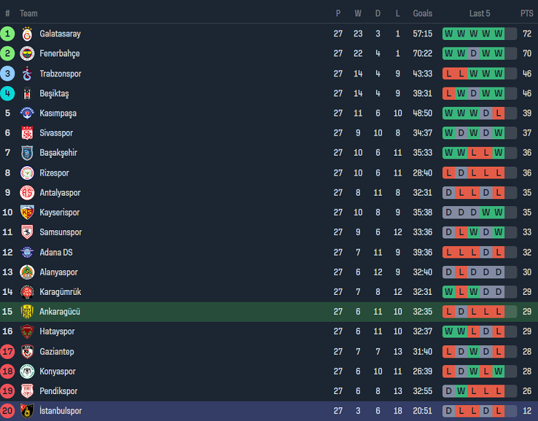 Nhận định, soi kèo Ankaragucu với Istanbulspor, 17h30 ngày 2/3: Khách không đáng tin - Ảnh 5