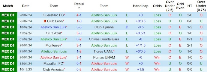 Nhận định, soi kèo Atletico San Luis với Puebla, 8h00 ngày 2/3: Lấy lại phong độ - Ảnh 1