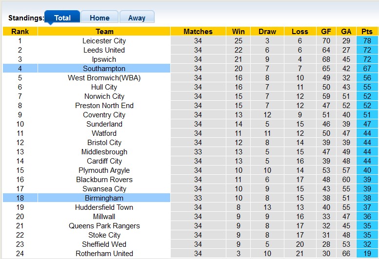 Nhận định, soi kèo Birmingham với Southampton, 22h00 ngày 2/3: The Saint trở lại - Ảnh 4