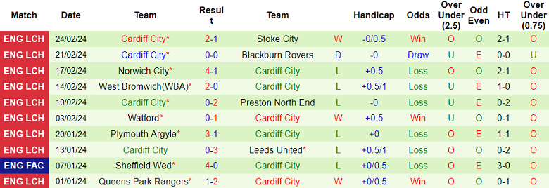 Nhận định, soi kèo Bristol City với Cardiff City, 19h30 ngày 2/3: Khó tin cửa dưới - Ảnh 2