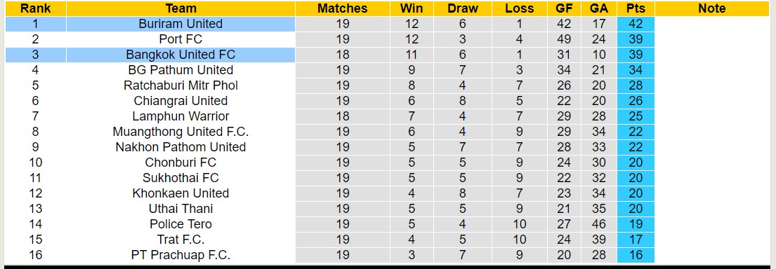 Nhận định, soi kèo Buriram United với Bangkok United FC, 18h00 ngày 3/3: Giữ vững ngôi đầu - Ảnh 4