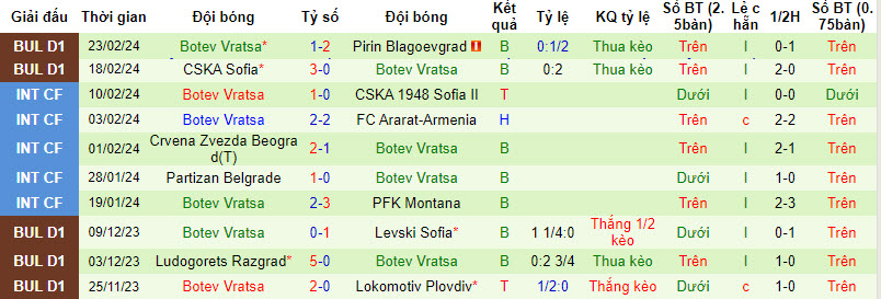 Nhận định, soi kèo Cherno More Varna với POFC Botev Vratsa, 22h30 ngày 01/03: Đẳng cấp chênh lệch - Ảnh 2