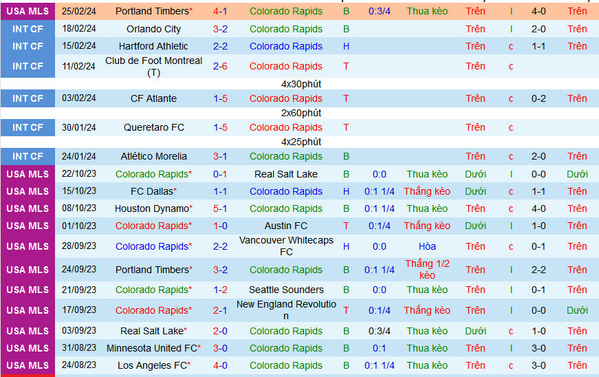 Nhận định, soi kèo Colorado Rapids vs Nashville, 09h30 ngày 3/3: “Con mồi” ưu thích của Nashville - Ảnh 1