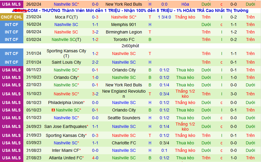 Nhận định, soi kèo Colorado Rapids vs Nashville, 09h30 ngày 3/3: “Con mồi” ưu thích của Nashville - Ảnh 2