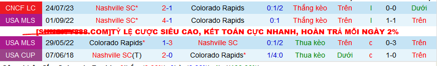 Nhận định, soi kèo Colorado Rapids vs Nashville, 09h30 ngày 3/3: “Con mồi” ưu thích của Nashville - Ảnh 3