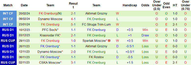 Nhận định, soi kèo CSKA Moscow với Orenburg, 18h00 ngày 2/3: Khó thắng cách biệt - Ảnh 2