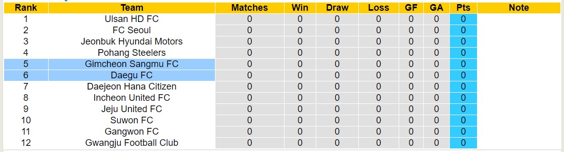 Nhận định, soi kèo Daegu FC với Gimcheon Sangmu FC, 12h00 ngày 3/3: Trái đắng đầu tiên - Ảnh 4