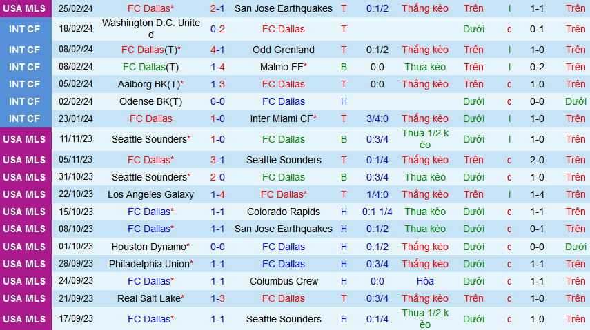 Nhận định, soi kèo FC Dallas vs CF Montreal, 08h30 ngày 3/2: Tiếp đà thăng hòa - Ảnh 1