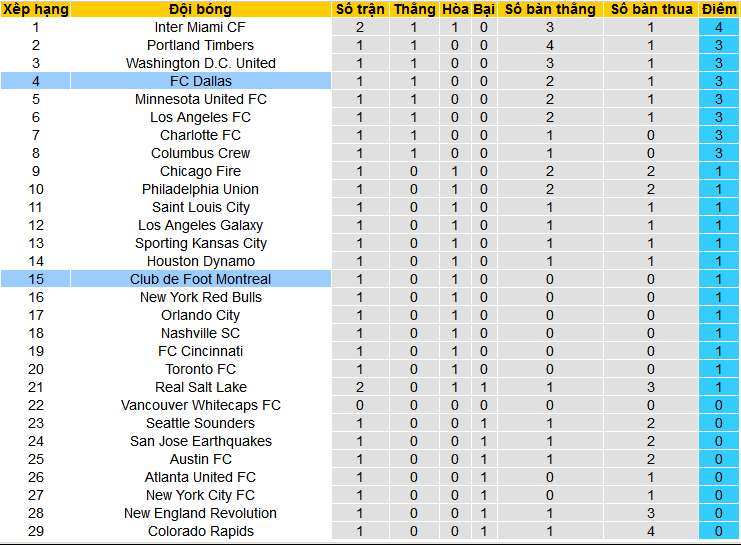 Nhận định, soi kèo FC Dallas vs CF Montreal, 08h30 ngày 3/2: Tiếp đà thăng hòa - Ảnh 4
