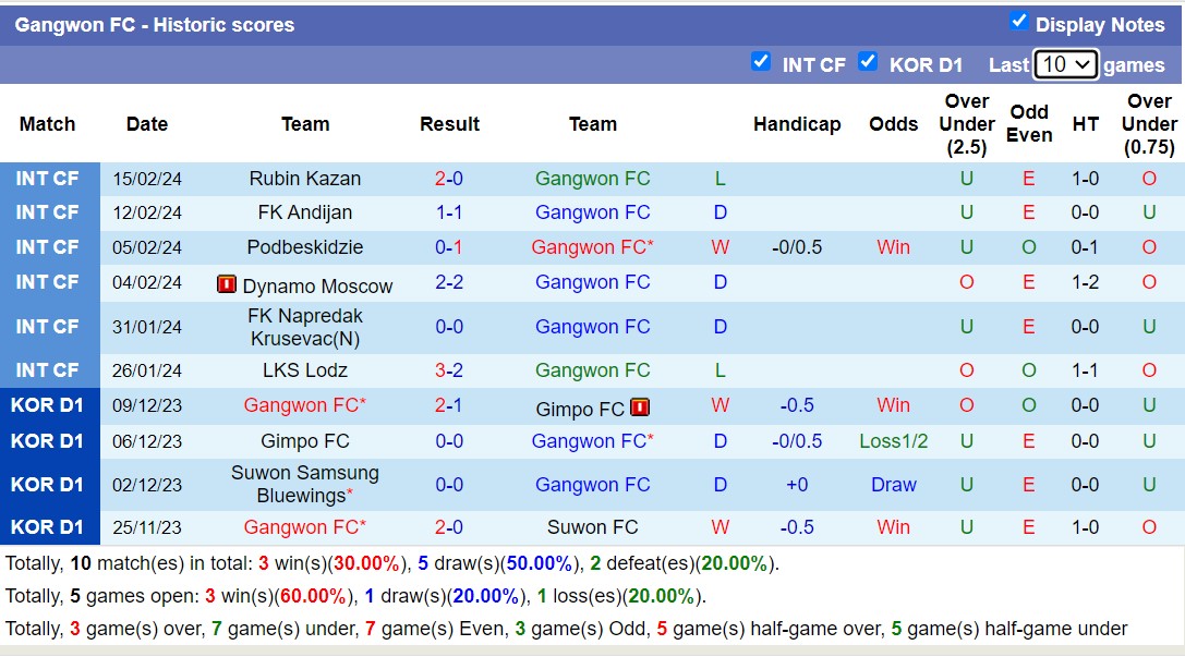 Nhận định, soi kèo Gangwon FC với Jeju United FC, 14h30 ngày 2/3: Trái đắng xa nhà của Jeju United FC - Ảnh 1
