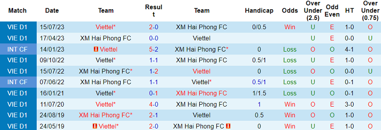Nhận định, soi kèo Hải Phòng với Thể Công Viettel, 19h15 ngày 2/3: Cửa trên ‘tạch’ - Ảnh 3