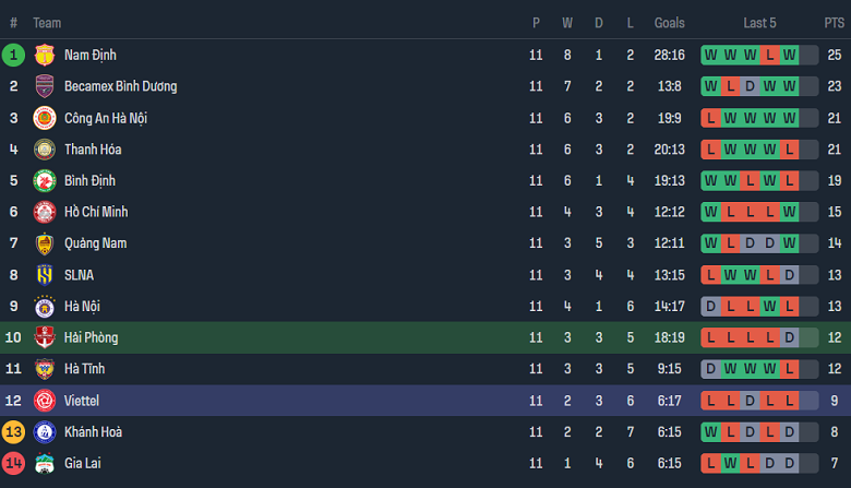 Nhận định, soi kèo Hải Phòng với Thể Công Viettel, 19h15 ngày 2/3: Cửa trên ‘tạch’ - Ảnh 4