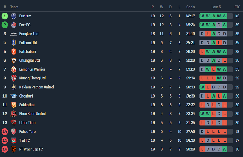 Nhận định, soi kèo Khonkaen United với Port FC, 18h00 ngày 2/3: Khó tin cửa trên - Ảnh 4