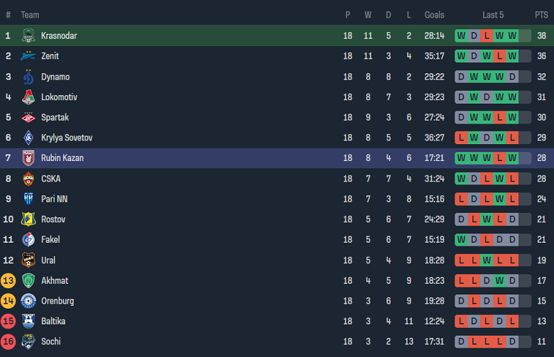 Nhận định, soi kèo Krasnodar với Rubin Kazan, 20h30 ngày 2/3: Đối thủ yêu thích - Ảnh 4