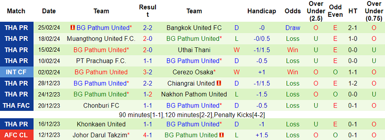 Nhận định, soi kèo Lamphun Warrior với BG Pathum United, 19h00 ngày 2/3: Điểm tựa sân nhà - Ảnh 2