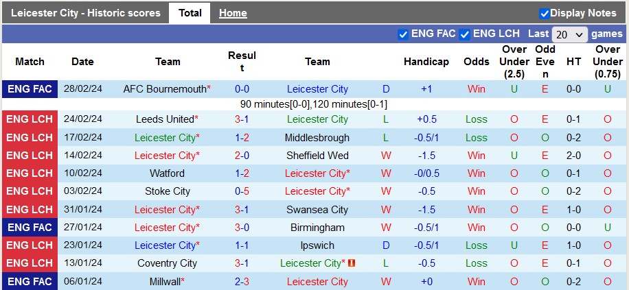 Nhận định, soi kèo Leicester với QPR, 22h00 ngày 2/3: Khó cho Bầy Cáo - Ảnh 1