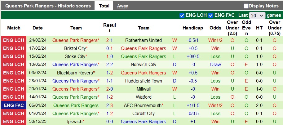 Nhận định, soi kèo Leicester với QPR, 22h00 ngày 2/3: Khó cho Bầy Cáo - Ảnh 2