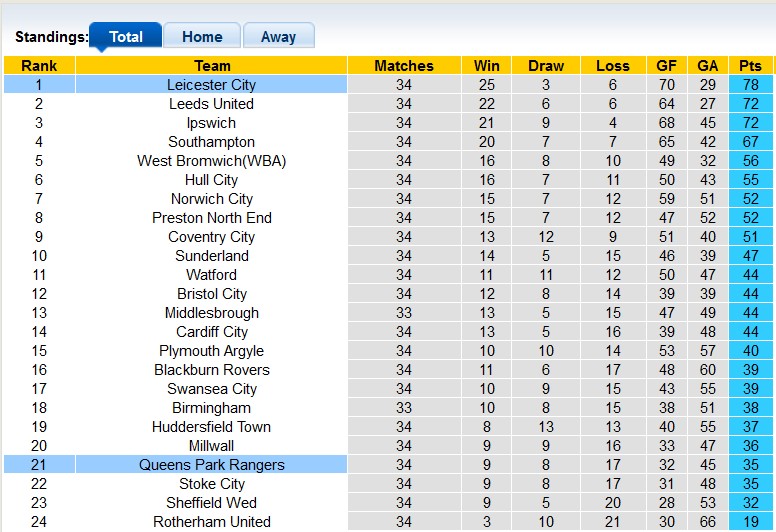 Nhận định, soi kèo Leicester với QPR, 22h00 ngày 2/3: Khó cho Bầy Cáo - Ảnh 4