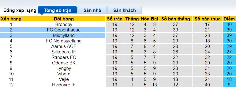 Nhận định, soi kèo Midtjylland với Copenhagen, 01h00 ngày 1/3: Ca khúc khải hoàn - Ảnh 1