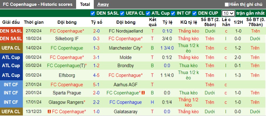 Nhận định, soi kèo Midtjylland với Copenhagen, 01h00 ngày 1/3: Ca khúc khải hoàn - Ảnh 3