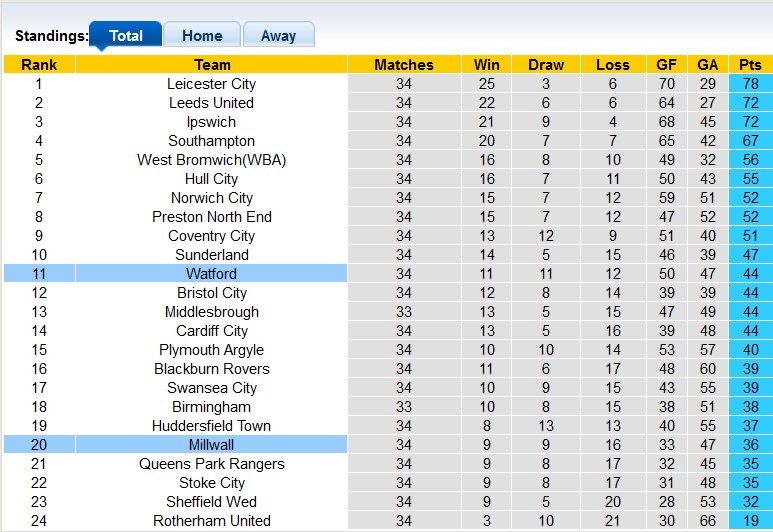 Nhận định, soi kèo Millwall với Watford, 22h00 ngày 2/3 - Ảnh 4