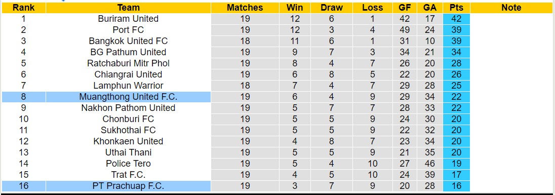Nhận định, soi kèo Muangthong United F.C. với PT Prachuap F.C, 17h30 ngày 3/3: Tiếp tục bét bảng - Ảnh 4