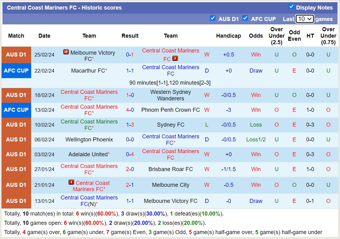 Nhận định, soi kèo Newcastle Jets FC với Central Coast Mariners, 14h00 ngày 2/3: Lịch sử gọi tên đội khách - Ảnh 2