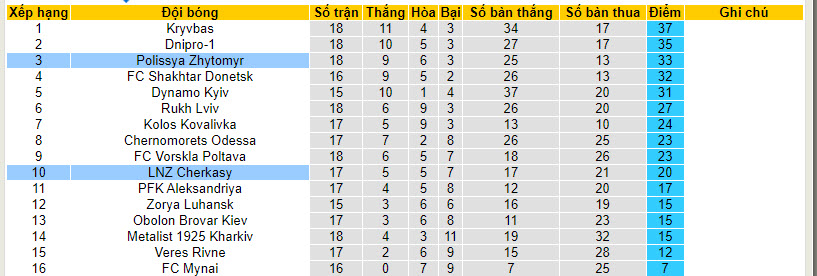 Nhận định, soi kèo Polissya Zhytomyr với LNZ Cherkasy, 22h59 ngày 01/03: Bất ngờ tân binh - Ảnh 5