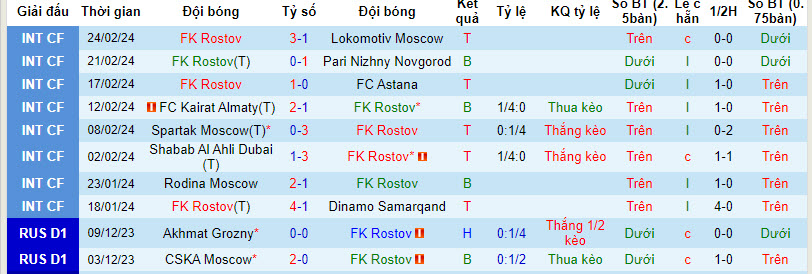 Nhận định, soi kèo Rostov với Krylya Sovetov Samara, 22h59 ngày 01/03: Chủ nhà lên tiếng - Ảnh 2
