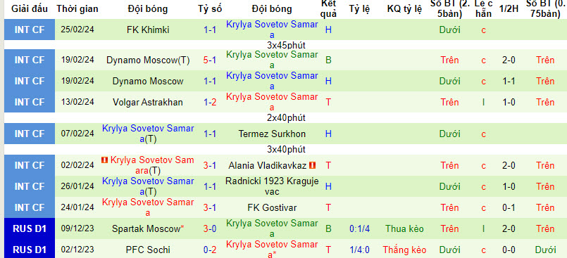 Nhận định, soi kèo Rostov với Krylya Sovetov Samara, 22h59 ngày 01/03: Chủ nhà lên tiếng - Ảnh 3
