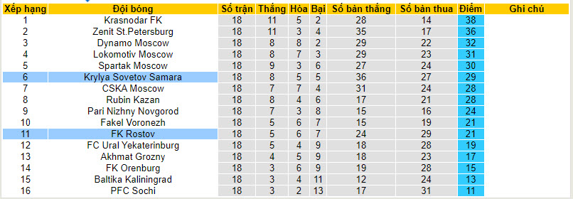 Nhận định, soi kèo Rostov với Krylya Sovetov Samara, 22h59 ngày 01/03: Chủ nhà lên tiếng - Ảnh 5