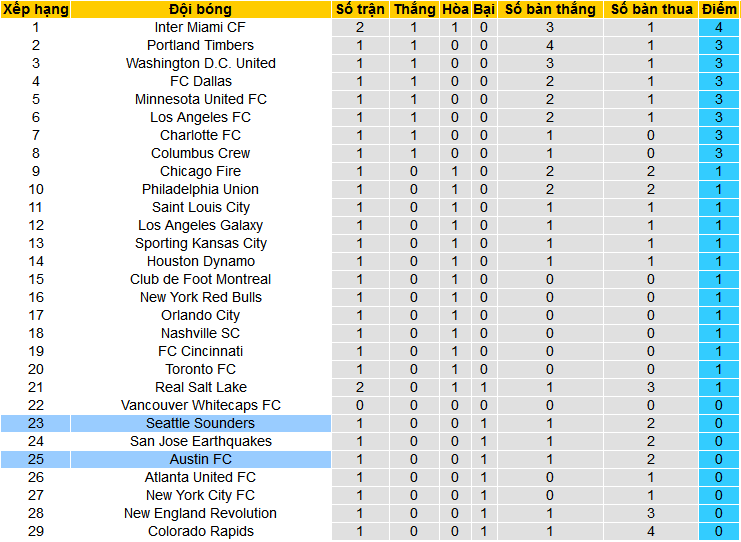 Nhận định, soi kèo Seattle Sounders vs Austin FC, 10h30 ngày 3/3: Tin vào Seattle Sounders - Ảnh 4