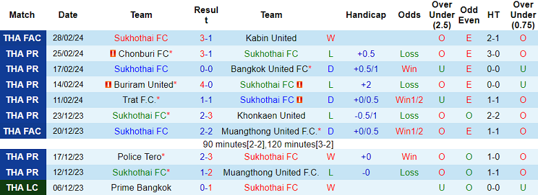 Nhận định, soi kèo Sukhothai với Chiangrai United, 18h30 ngày 2/3: Chủ nhà đáng tin - Ảnh 1