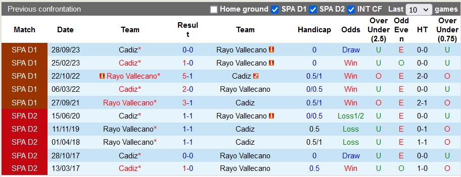 Nhận định, soi kèo Vallecano với Cadiz, 22h15 ngày 2/3: Cú vấp của Vallecano - Ảnh 3