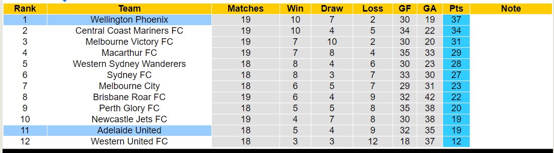 Nhận định, soi kèo Wellington Phoenix với Adelaide United, 11h00 ngày 3/3: Củng cố ngôi đầu - Ảnh 4