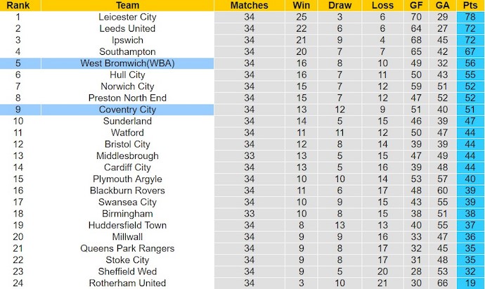 Nhận định, soi kèo West Brom với Coventry City, 3h00 ngày 2/3: Bám đuổi Top 6 - Ảnh 4