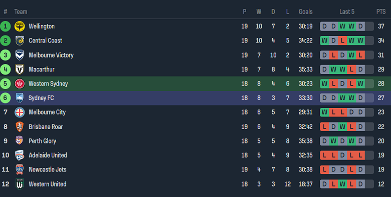 Nhận định, soi kèo Western Sydney Wanderers với Sydney FC, 15h45 ngày 2/3: Chủ nhà ‘tạch’ - Ảnh 4
