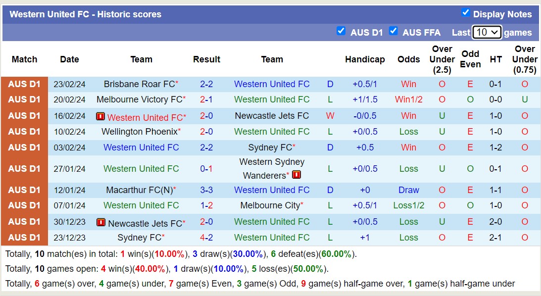 Nhận định, soi kèo Western United FC với Perth Glory FC, 13h00 ngày 2/3: Tiếp tục bét bảng - Ảnh 1